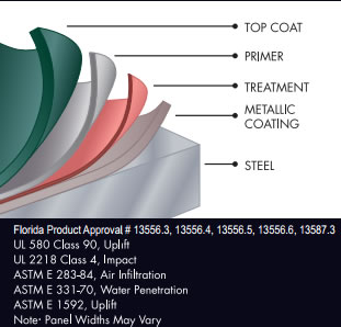 How Your Metal Roofing is Made