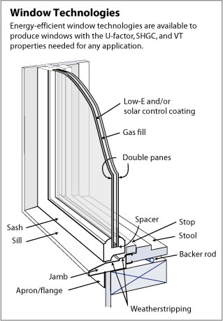 Energy Efficient Windows